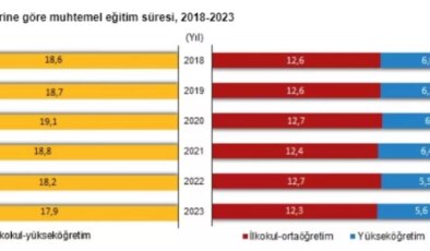 Türkiye’de Muhtemel Eğitim Süresi Düşüyor