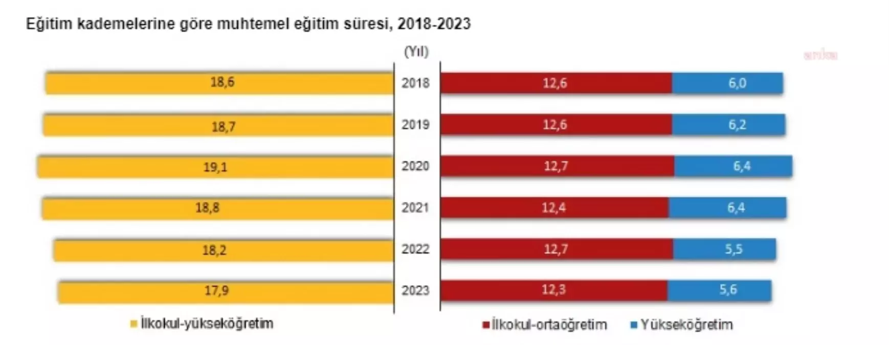 Türkiye’de Muhtemel Eğitim Süresi Düşüyor