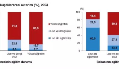 TÜİK’ten Eğitim Durumu Raporu: Annesi Yükseköğretim Mezunu Olanlar Arasında Yüzde 83,5’i Yükseköğretim Mezunu