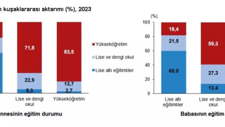 TÜİK’ten Eğitim Durumu Raporu: Annesi Yükseköğretim Mezunu Olanlar Arasında Yüzde 83,5’i Yükseköğretim Mezunu