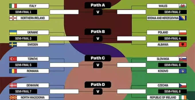 A Milli Takım’ın Rakipleri Belli Oldu! 2026 Dünya Kupası Play-Off Kuraları Çekildi